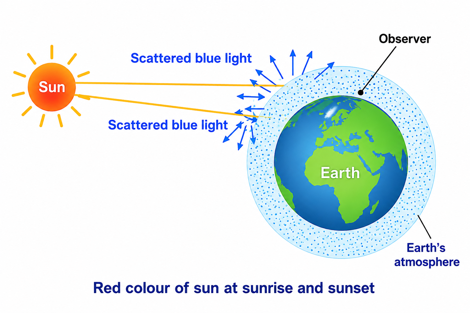 Fig. 6.11 Red colour of sun at sunrise and sunset